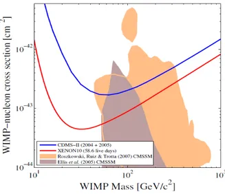 Figure 2.4: Cross section limit, 90% CL, on spin-independent WIMP interactions (red line), from the XENON10 58.6 live-days dataset [55]