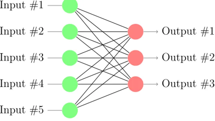 Figura 2.1: Una rete neurale single layer
