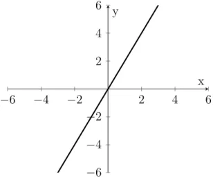 Figura 2.3: Grafico della funzione lineare