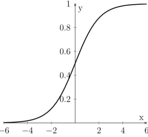 Figura 2.4: Grafico della funzione logistica