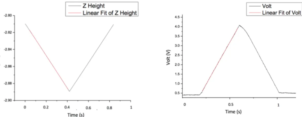 Figura 3.1: Andamenti acquisiti per valutare la sensibilit` a delle microleve AFM. forza sulla punta la cui intensit` a ` e variata di un Gain da un valore minimo SetPoint ad un valore massimo Force Limit