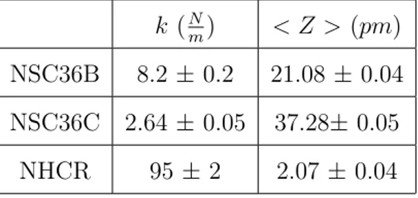 Tabella 3.2: Valori ottenuti della costante elastica delle microleve prese in analisi e della posizione lungo l’asse Z