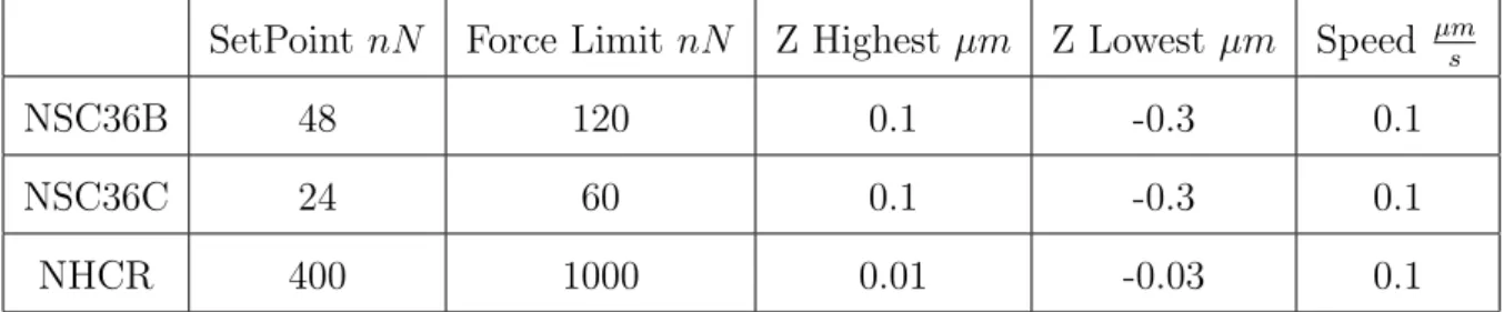Tabella 3.3: Valori impostati per i parametri di AFM, per operare in contact mode. Si tenga presente che le punte NSC36 sono state utilizzate su PDMS, con e senza nanofibre, mentre NCHR ha agito sul copolimero, film e nanofibre.