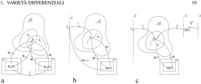 Figura 3.1: a Rappresentazione grafica di due mappe Φ 1 e Φ 2 con annessa legge di trasformazione f tra le due; b Rappresentazione grafica di una curva γ e della sua composizione con la mappa Φ;