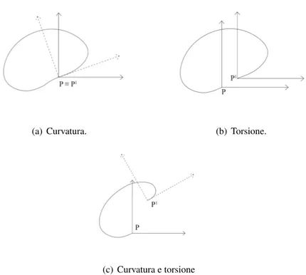 Figura 4.1: Rappresentazione grafica della curvatura e delle torsione in un loop infinitesimo nello spaziotempo.