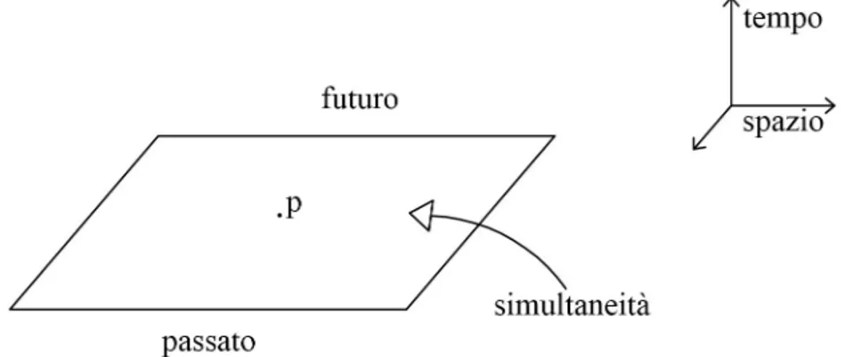 Figura 1.1: Struttura causale della fisica prerelativistica.