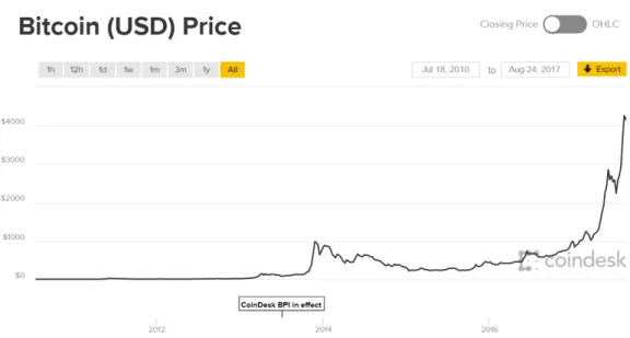 Figure 1.1: Bitcoin price chart in US Dollar
