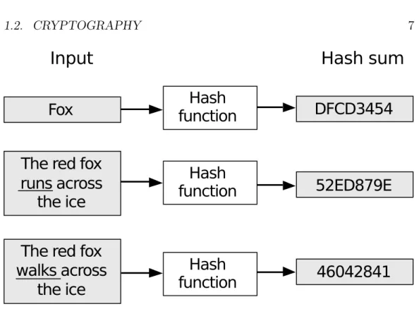 Figure 1.2: Hash function. Even similar inputs generate completely different outputs [15]