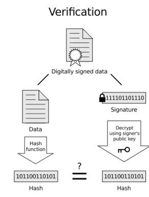 Figure 1.4: Public key digital signature [16]