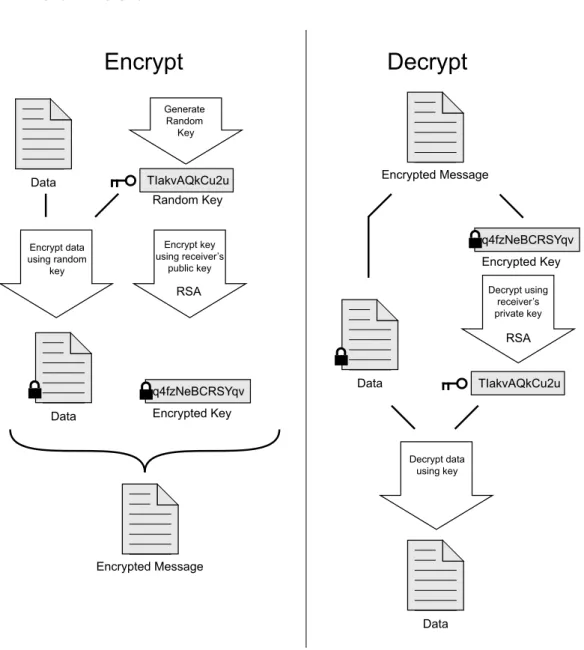 Figure 1.5: PGP encryption and decryption (no signatures) [16]