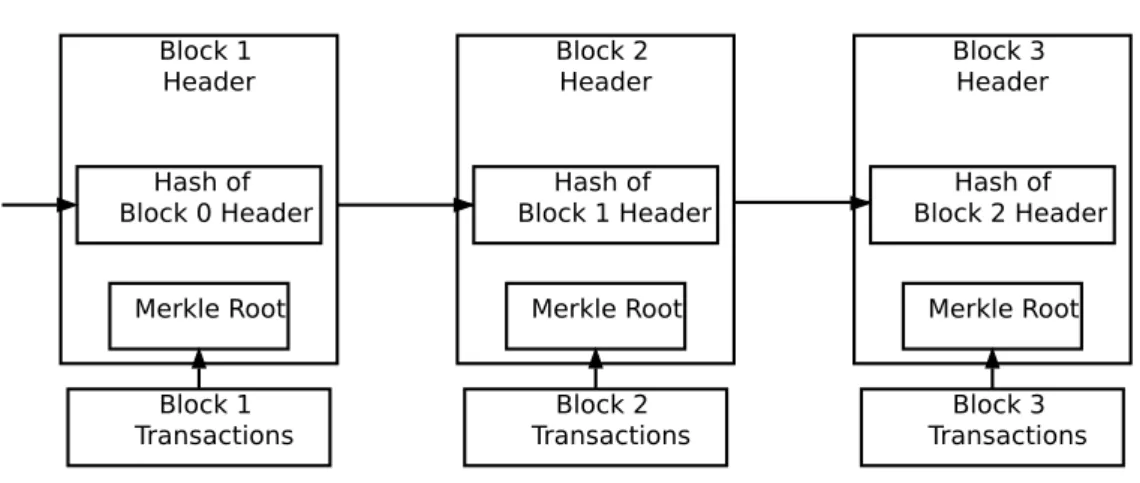 Figure 1.6: Simplified structure of Bitcoin blockchain. Transactions are stored in Merkle trees 5 for fast verification [21]