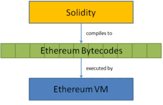 Figure 1.7: Solidity language stack [37]