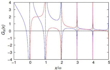 Figura 2.1: Le funzioni del modello quantistico di Rabi G + (linea rossa) e G − (linea blu) come funzioni della variabile x/ω nell'intervallo [−1, 5] con parametri: g/ω = 0.7 e ∆/ω = 0.4 