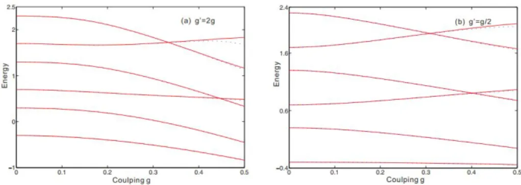 Figura 3.2: Parte inferiore dello spettro energetico del modello di Rabi ani- ani-sotropo in funzione di g
