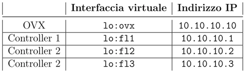 Tabella 3.2: Indirizzi IP associati alle varie interfacce virtuali Interfaccia virtuale Indirizzo IP