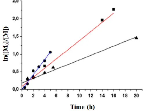 Figura 3: valori ottenuti per l’ATRP di VAc in 1,4-diossano/n-propanolo 98:2 v/v ([M 0 ] = 0,98 mol/L)  a 50°C