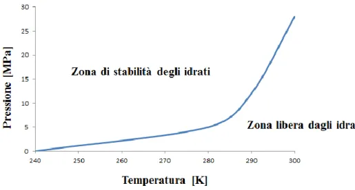 Figura 7: grafico di stabilità degli idrati di metano 29 .