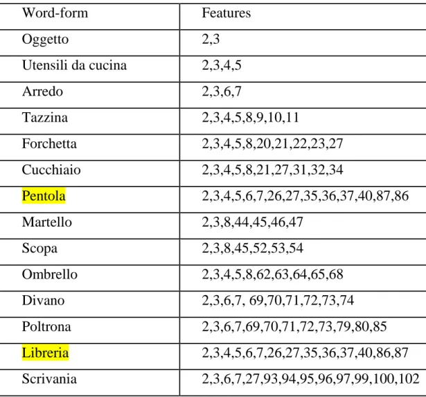 Tabella 5.5: risultati di diversi compiti di riconoscimento  di parole, nei quali una parola è data in  input alla rete lessicale, e  le  proprietà corrispondenti emergono dalla rete semantica