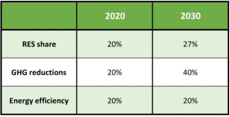 Table 1.2: 2020 and 2030 EU’s energy targets.