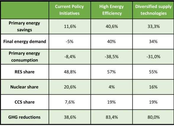 Table 1.3: CPI, High Energy Efficiency and Diversified supply technologies scenarios.