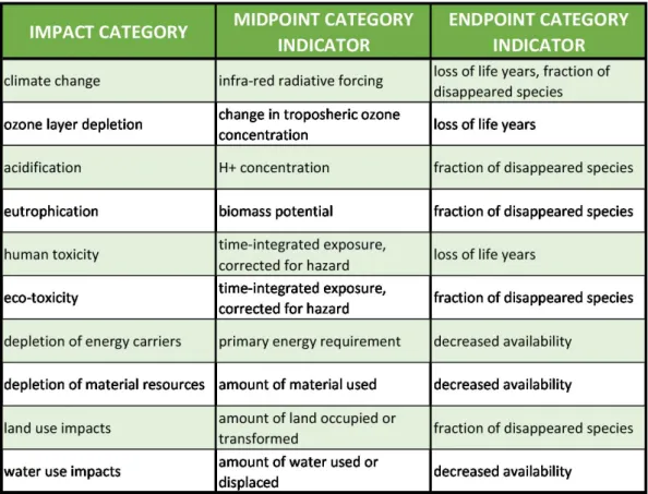 Table 2.3: Overview of widely-used impact categories.