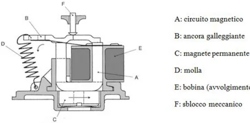 Fig. 4: Attuatore elettromeccanico per interruttore automatico differenziale