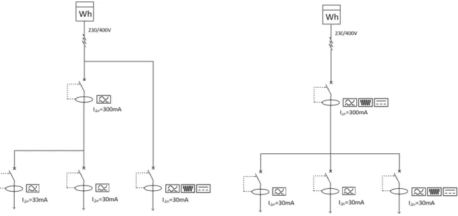 Fig. 8: Esempi di disposizione corretta di un differenziale di tipo B in un impianto con più differenziali di diverso tipo 