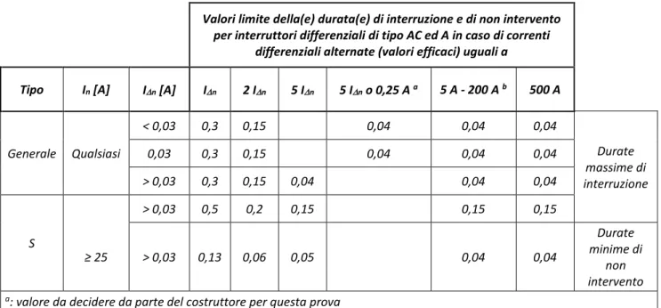 Tab. 3: Valori limite della durata di intervento e non-intervento 