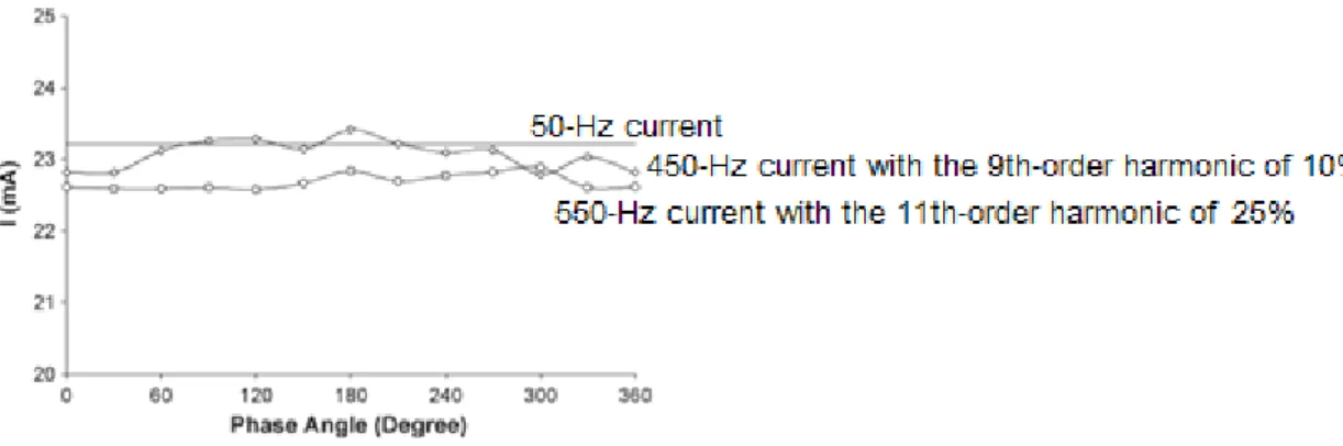 Fig. 13: Corrente d’intervento al variare dell’angolo di fase delle armoniche del 9° e dell’11° ordine