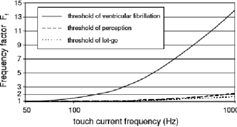 Fig. 14: Variazione di F f  in funzione della frequenza della corrente di guasto   relativa a ogni tipo di effetto fisiologico della corrente stessa