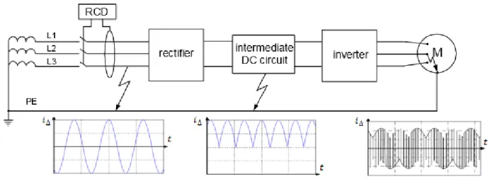 Fig. 19: Forme d’onda di guasti verso terra per un azionamento elettrico
