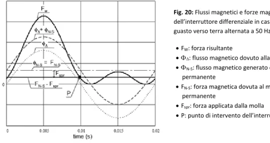 Fig. 20: Flussi magnetici e forze magnetiche nel relè  dell’interruttore differenziale in caso di corrente di  guasto verso terra alternata a 50 Hz