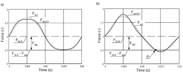 Fig. 21: Forze magnetiche (in p. u.) nel relè con una corrente differenziale composta   da componente fondamentale e terza armonica, con A 3 =0,1; a)  3 =0°, b)  3 =180° 