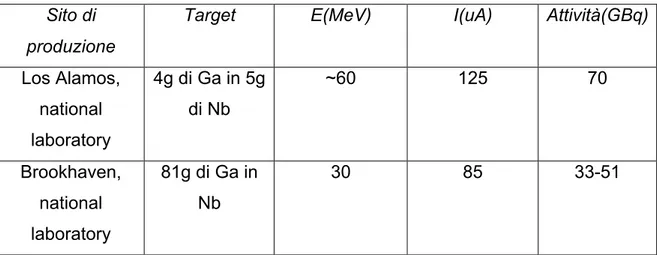 Tabella 1.2 Caratteristiche di alcuni tra i laboratori produttori di 68Ge 