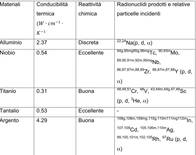 Tabella 2.2 Caratteristiche dei materiali più comuni per il corpo del target 