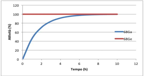 Figura 1.1 Esempio di equilibrio secolare 