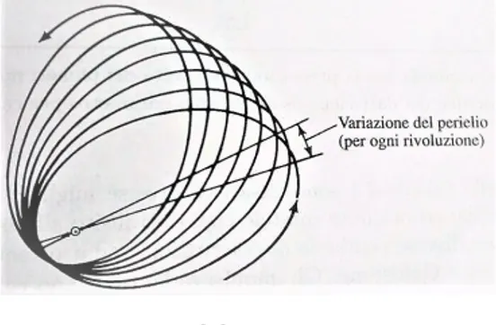 Figura 1.2: [2]Esempio di orbita planetaria con precessione del perielio.per secolo della precessione del perielio i Mercurio