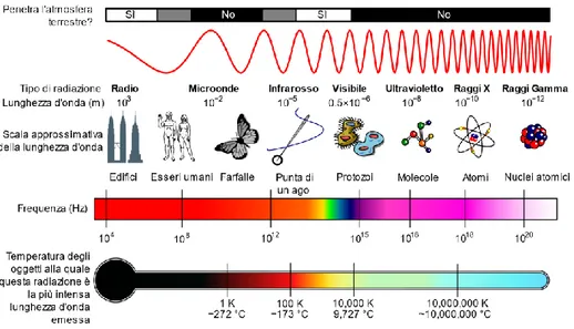 Figura 2: Spettro elettro magnetico (fonte[b])