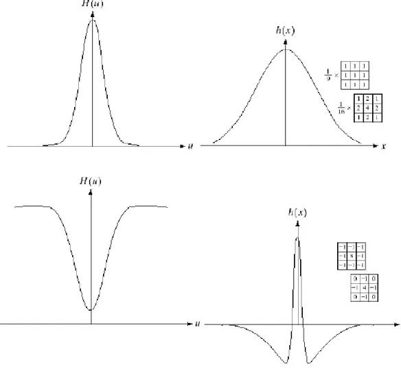 Figura 7: Antitrasformate di un filtro gaussiano lowpass in alto, dal dominio  delle frequenze a quello spaziale, mentre in basso si ha l’antitrasformata di un  filtro highpass