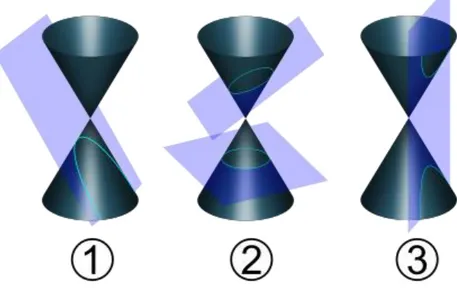 Figura 14: In 1) si ha una parabola, nella parte in alto della figura 2) si ha  l’ellisse, in basso una circonferenza, mentre nella 3) si hanno due iperboli
