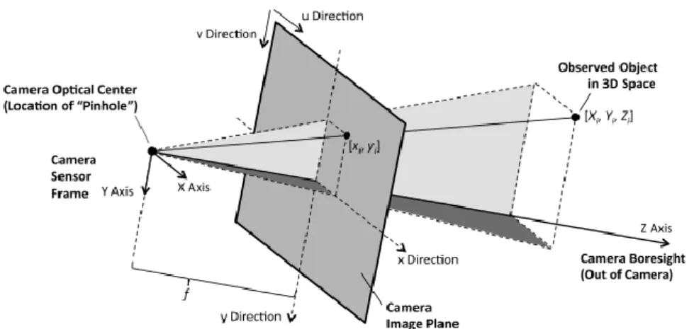 Figura 17: Geometria del Pinhole Camera Model. (fonte[m])