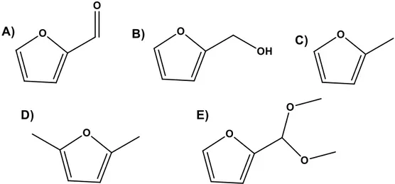 Figura 5.5. Principali prodotti e sottoprodotti della reazione di riduzione della furfurale (A) via H- H-transfer in presenza di CH 3 OH: B) alcol furfurilico, C) metilfurano D) 2,5-dimetilfurano, E) 