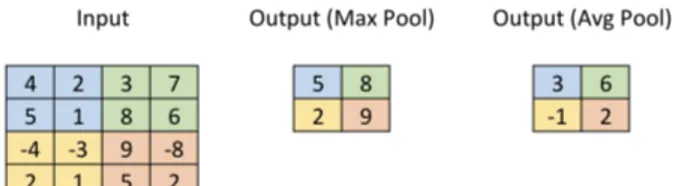 Figura 1.10: Esempio di pooling: si ha un input 4 × 4 × 1 al quale si applica un kernel 2 × 2 ed un output di dimensione 2 × 2 × 1, utilizzando uno stride pari a 2
