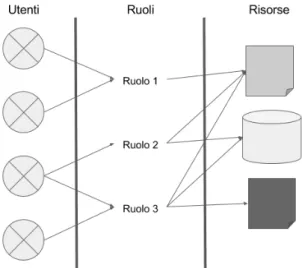 Figura 1.4: Esempio schematico di RBAC