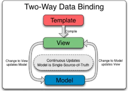 Figura 1.4: Data binding bidirezionale.