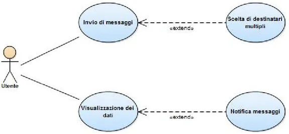 Figura 2.1: Casi d’uso che rappresentano le funzionalit` a richieste per il modulo di messaggistica real-time da implementare.