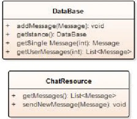 Figura 3.2: Le classi in figura rapprentano, rispettivamente dall’alto verso il basso, un database, per la tracciabilit` a dei dati e la risorsa che pu` o essere acceduta attraverso le chiamate HTTP.
