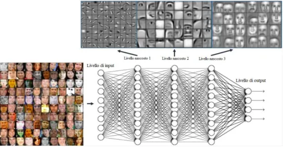 Figura 1.2 [1] : Esempio di deep neural network applicata al campo del face recognition