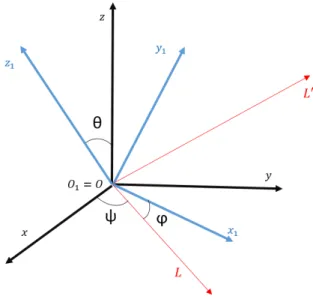 Figura 2.1: Angoli di Eulero