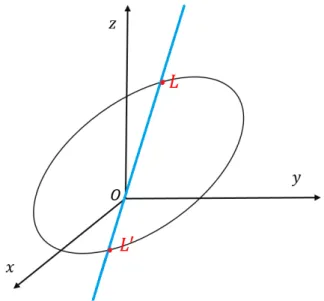 Figura 2.2: Quadrica di centro O intersecata con retta passante per O e coseni direttori α, β e γ